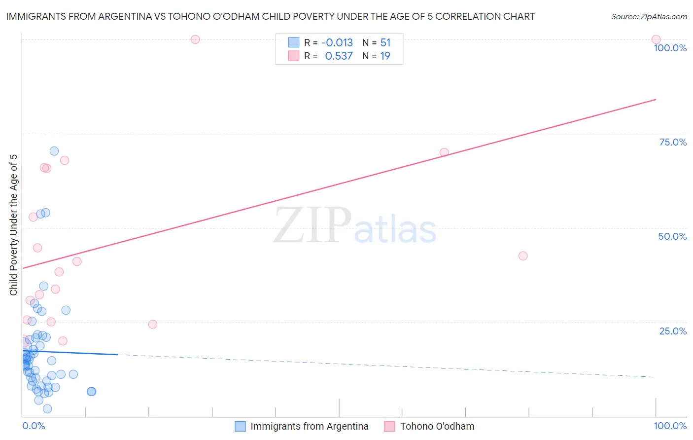 Immigrants from Argentina vs Tohono O'odham Child Poverty Under the Age of 5