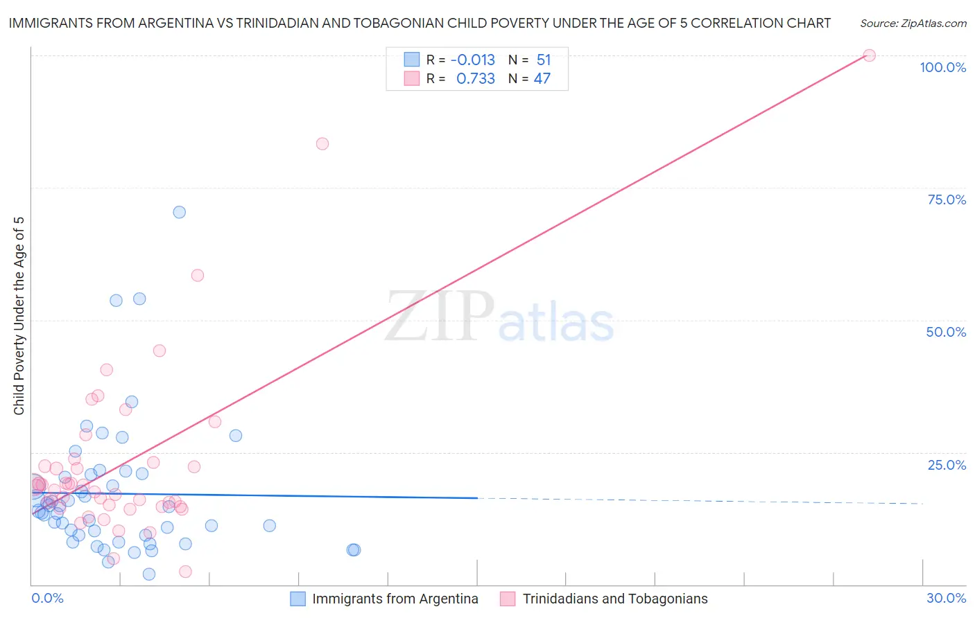 Immigrants from Argentina vs Trinidadian and Tobagonian Child Poverty Under the Age of 5