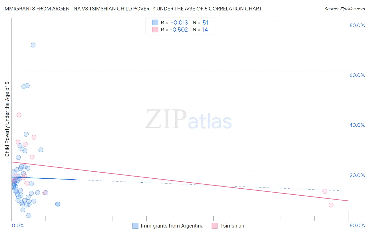 Immigrants from Argentina vs Tsimshian Child Poverty Under the Age of 5