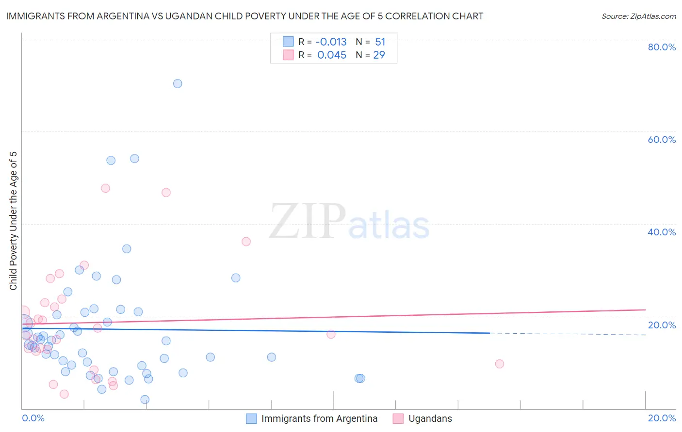 Immigrants from Argentina vs Ugandan Child Poverty Under the Age of 5