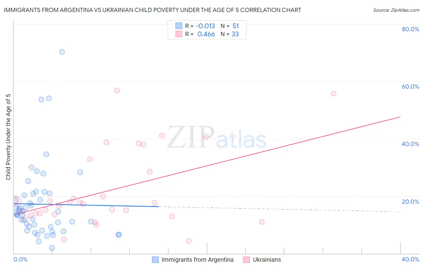 Immigrants from Argentina vs Ukrainian Child Poverty Under the Age of 5