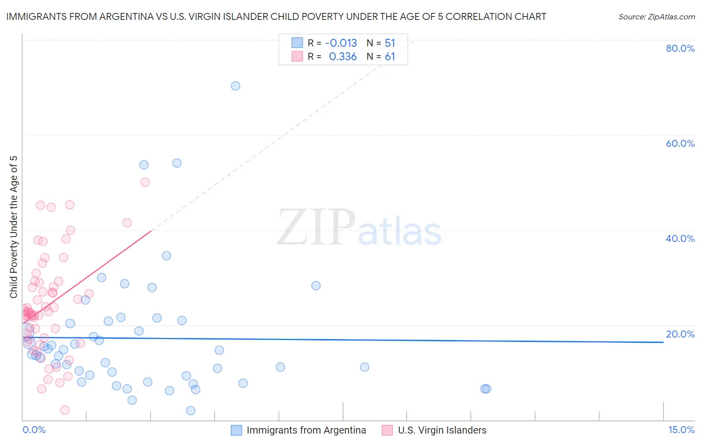 Immigrants from Argentina vs U.S. Virgin Islander Child Poverty Under the Age of 5