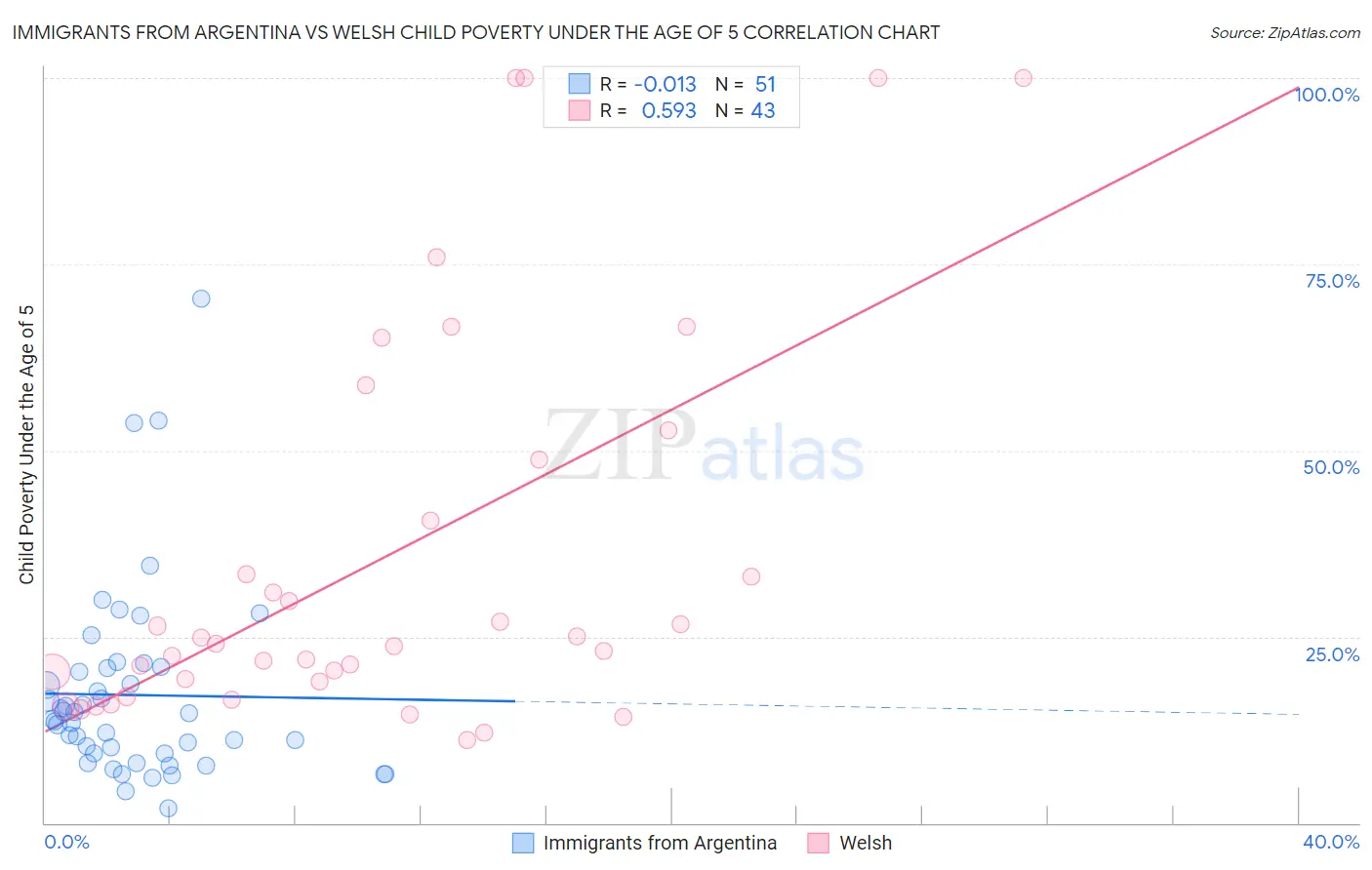 Immigrants from Argentina vs Welsh Child Poverty Under the Age of 5