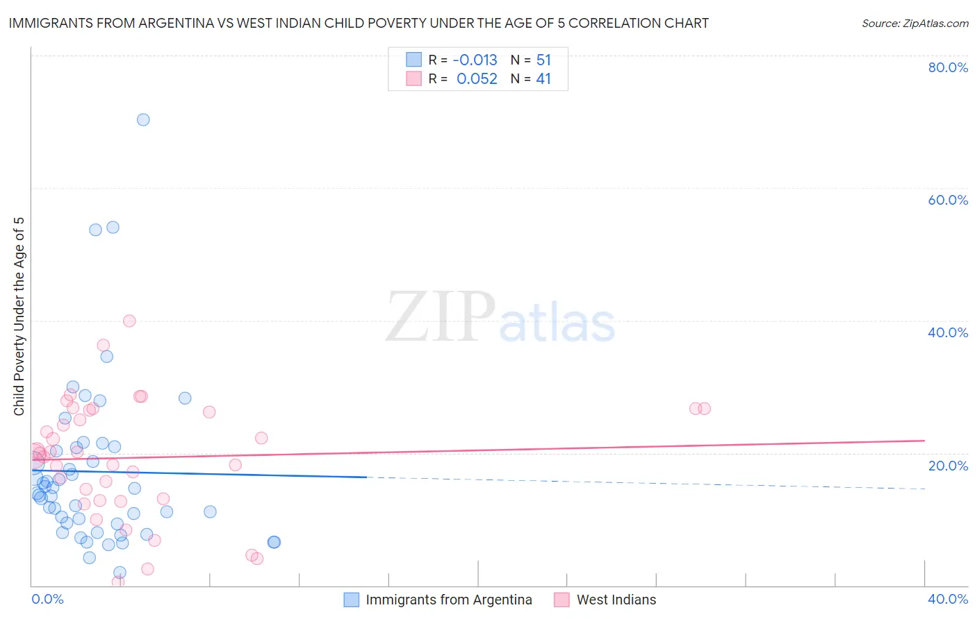 Immigrants from Argentina vs West Indian Child Poverty Under the Age of 5