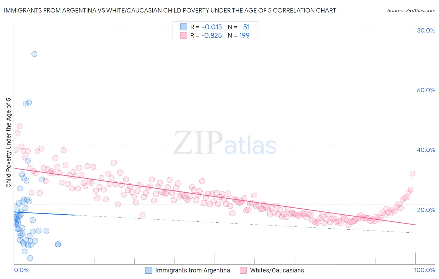 Immigrants from Argentina vs White/Caucasian Child Poverty Under the Age of 5