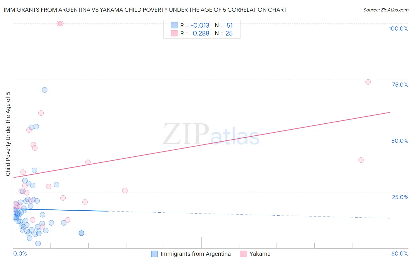 Immigrants from Argentina vs Yakama Child Poverty Under the Age of 5