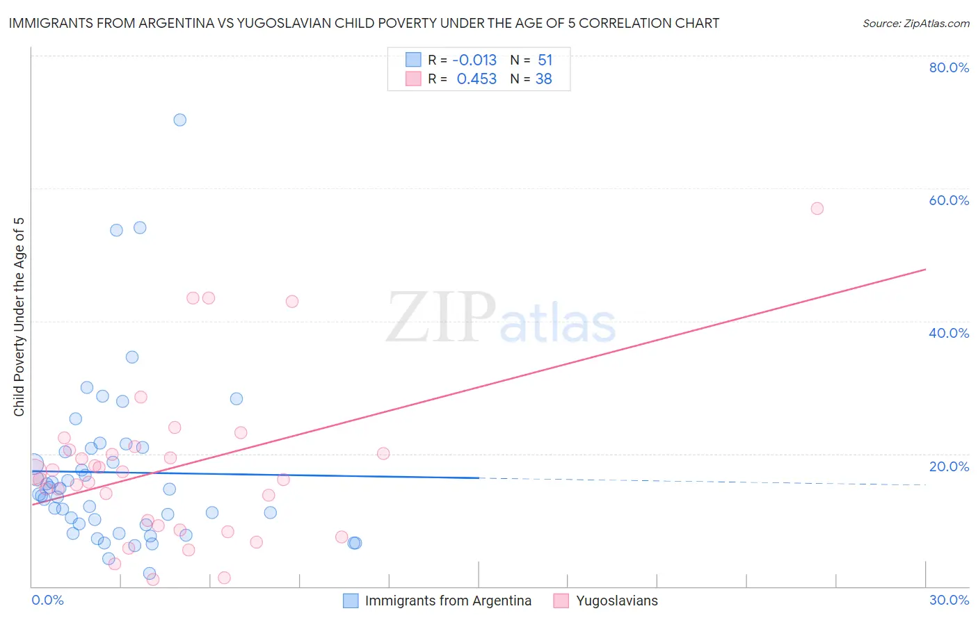 Immigrants from Argentina vs Yugoslavian Child Poverty Under the Age of 5