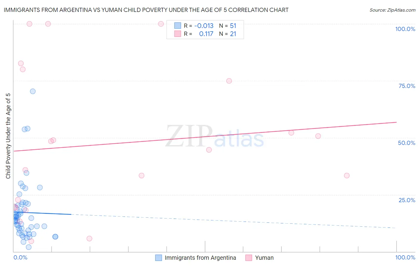 Immigrants from Argentina vs Yuman Child Poverty Under the Age of 5