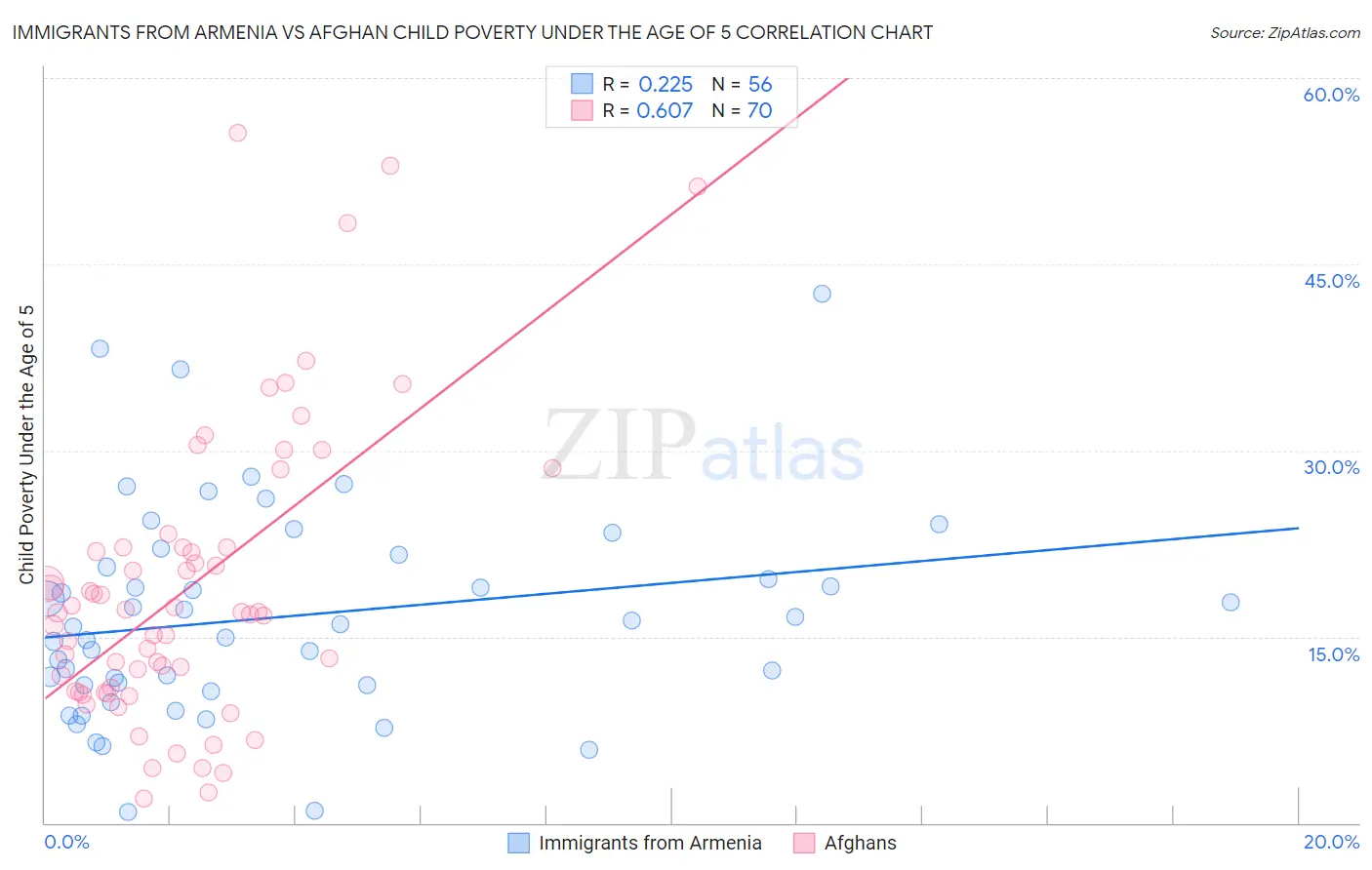 Immigrants from Armenia vs Afghan Child Poverty Under the Age of 5