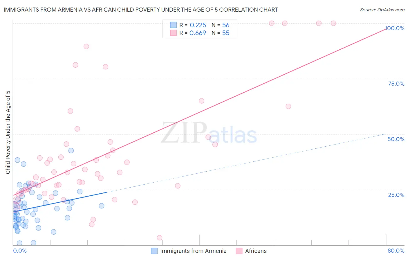 Immigrants from Armenia vs African Child Poverty Under the Age of 5