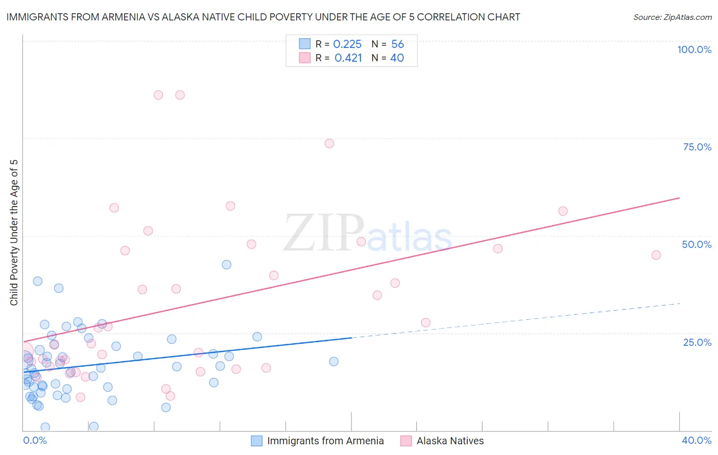 Immigrants from Armenia vs Alaska Native Child Poverty Under the Age of 5