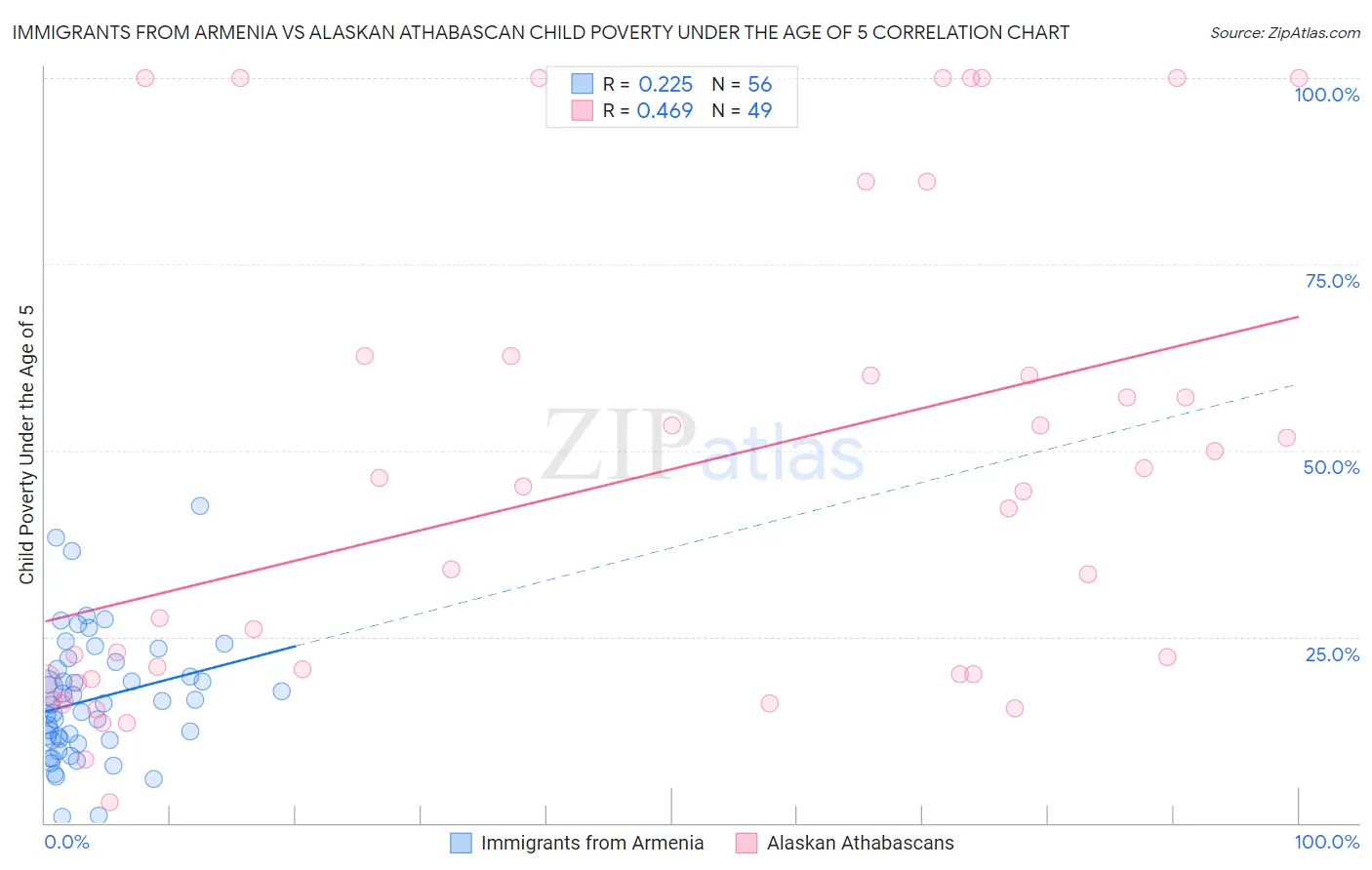 Immigrants from Armenia vs Alaskan Athabascan Child Poverty Under the Age of 5