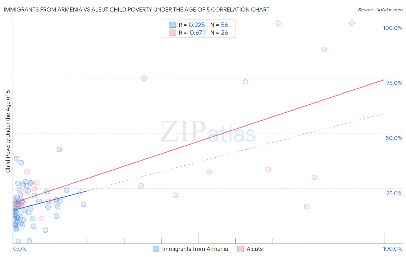 Immigrants from Armenia vs Aleut Child Poverty Under the Age of 5