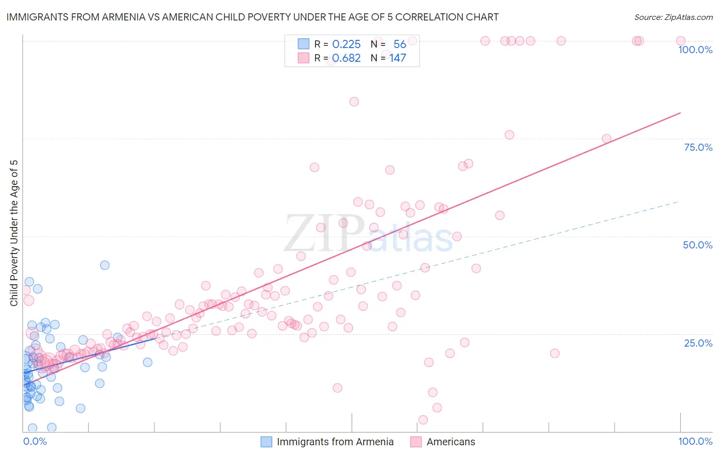 Immigrants from Armenia vs American Child Poverty Under the Age of 5