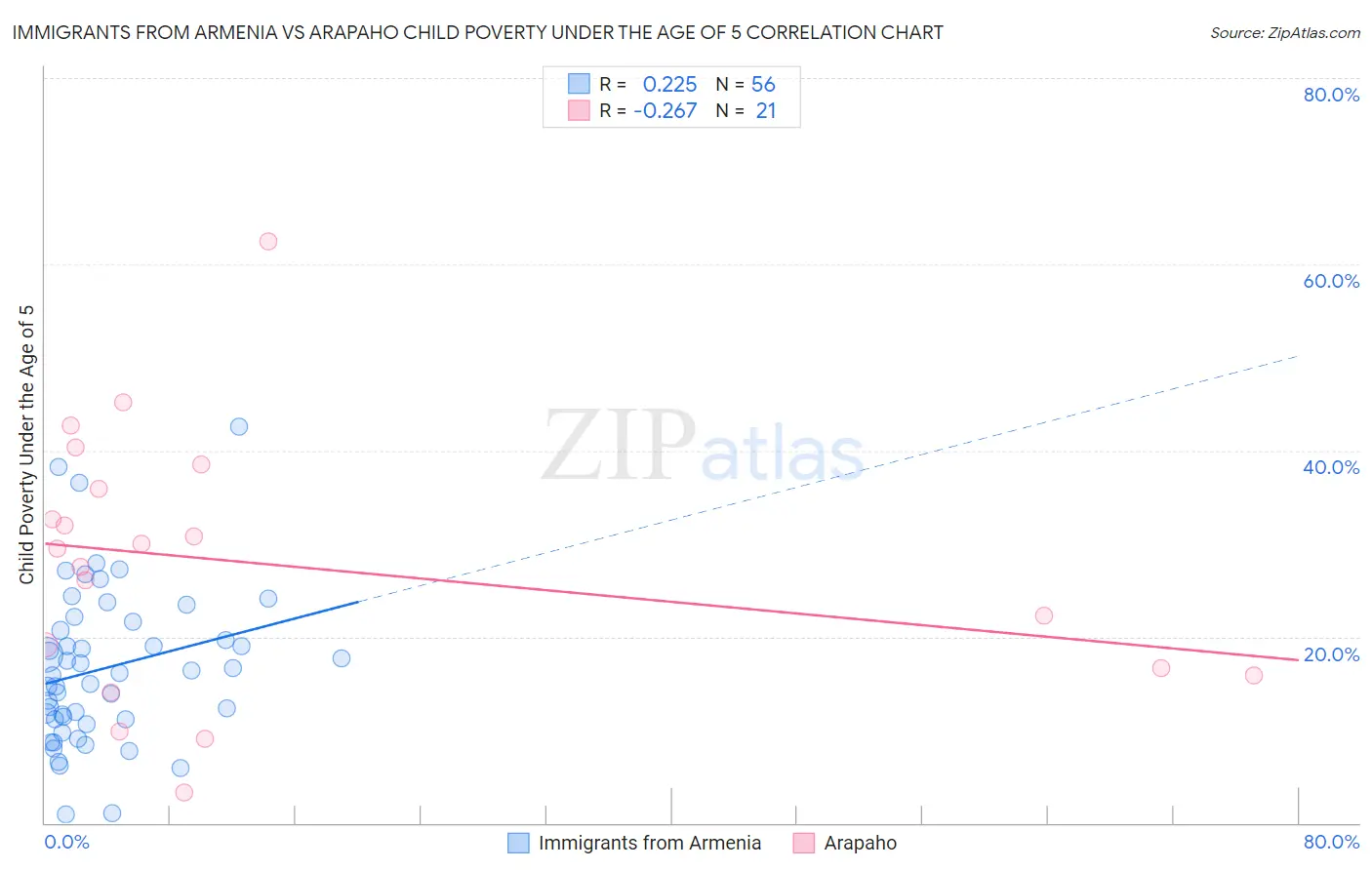 Immigrants from Armenia vs Arapaho Child Poverty Under the Age of 5