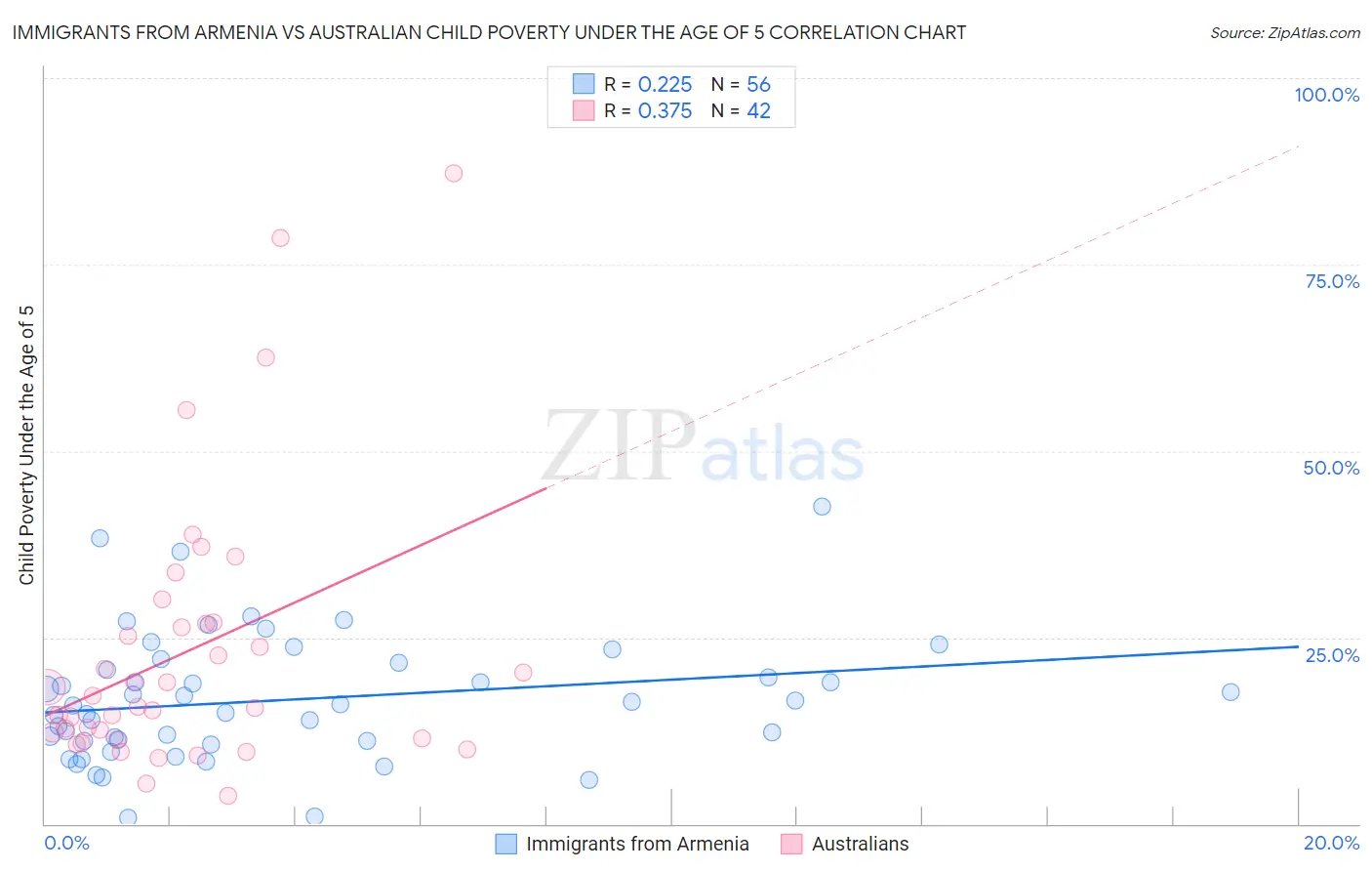Immigrants from Armenia vs Australian Child Poverty Under the Age of 5