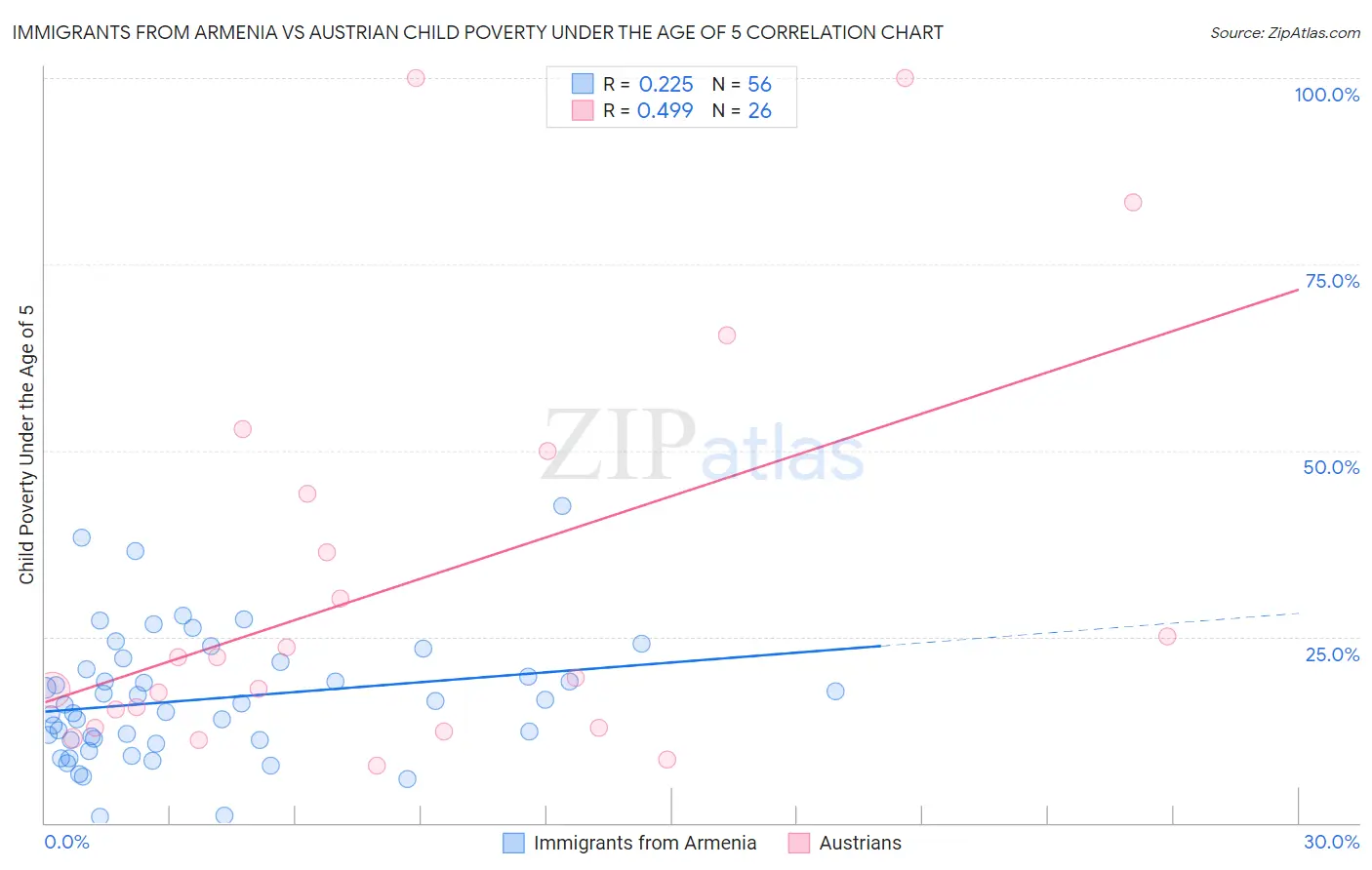 Immigrants from Armenia vs Austrian Child Poverty Under the Age of 5