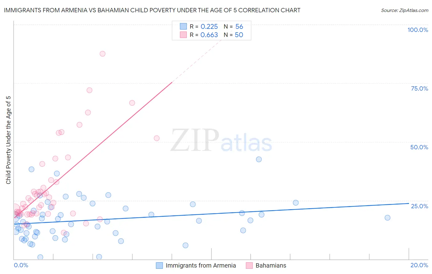 Immigrants from Armenia vs Bahamian Child Poverty Under the Age of 5