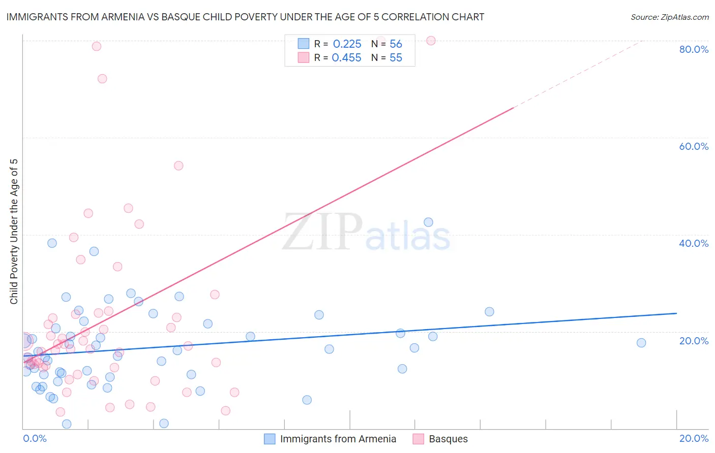 Immigrants from Armenia vs Basque Child Poverty Under the Age of 5