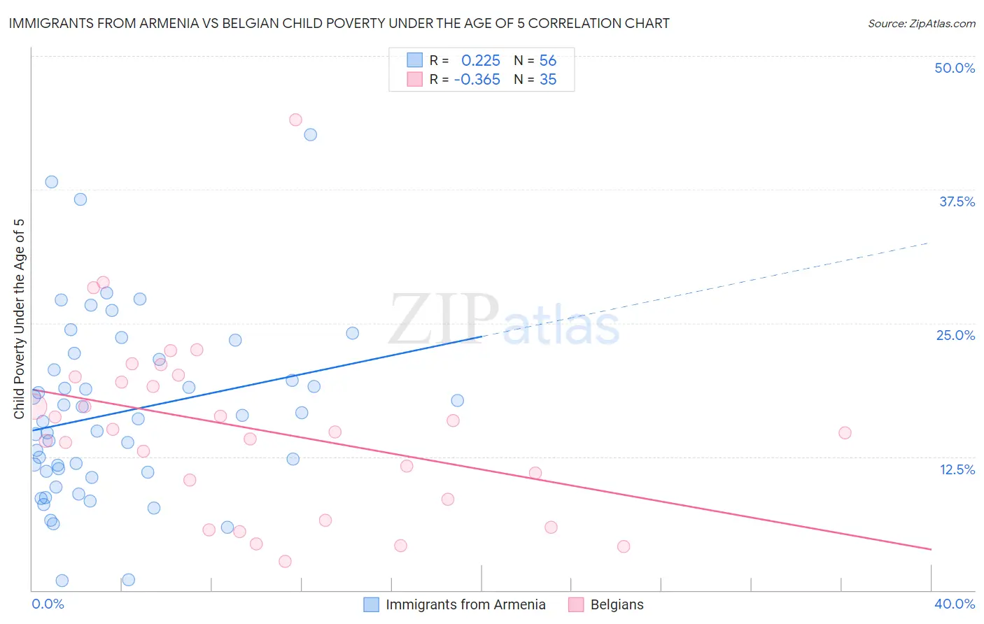 Immigrants from Armenia vs Belgian Child Poverty Under the Age of 5