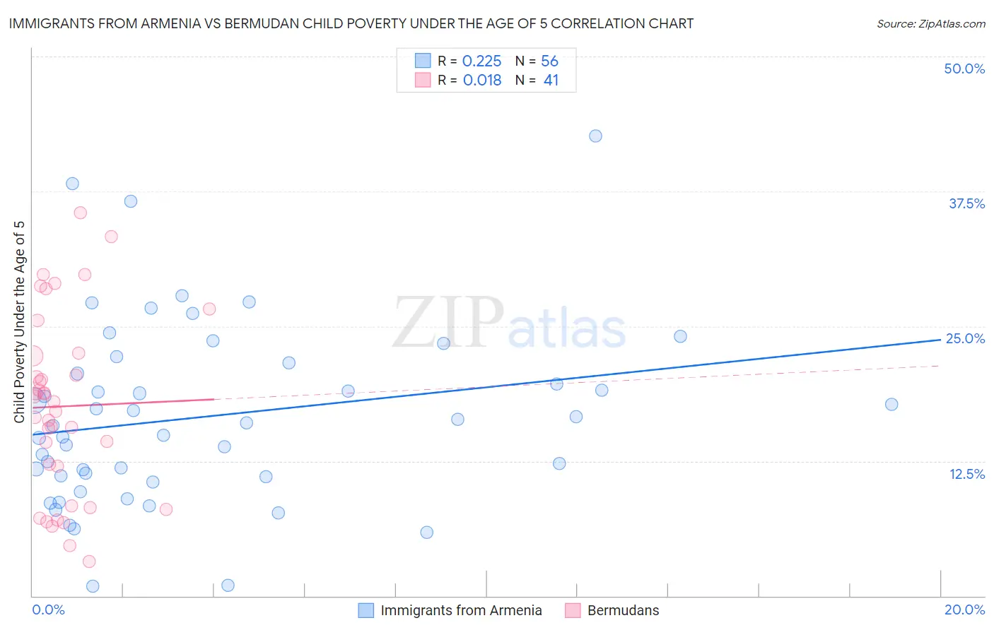 Immigrants from Armenia vs Bermudan Child Poverty Under the Age of 5