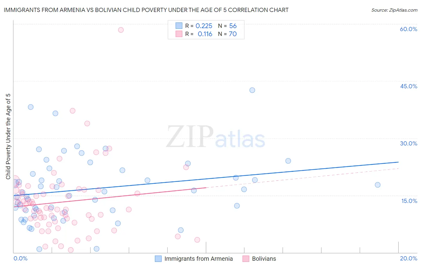 Immigrants from Armenia vs Bolivian Child Poverty Under the Age of 5