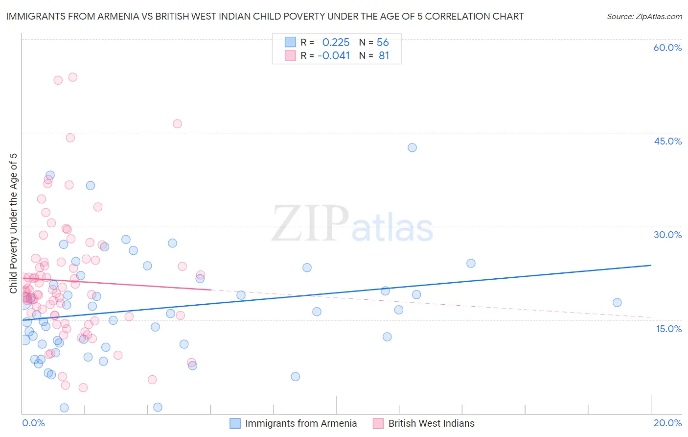 Immigrants from Armenia vs British West Indian Child Poverty Under the Age of 5
