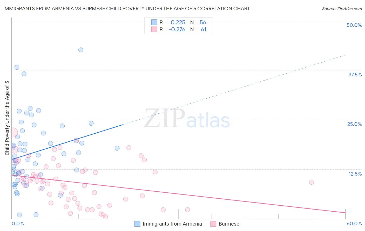 Immigrants from Armenia vs Burmese Child Poverty Under the Age of 5