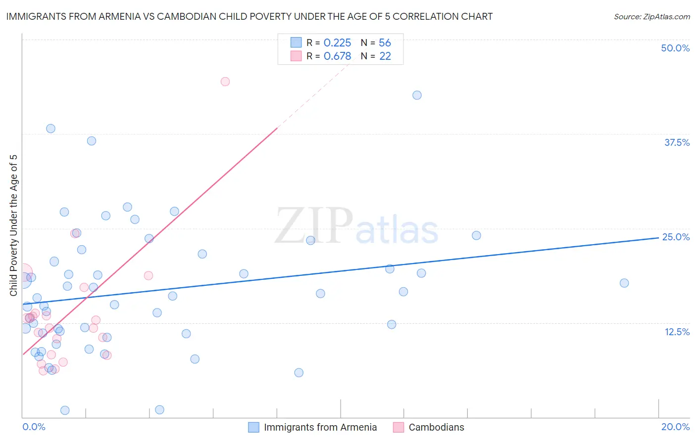 Immigrants from Armenia vs Cambodian Child Poverty Under the Age of 5