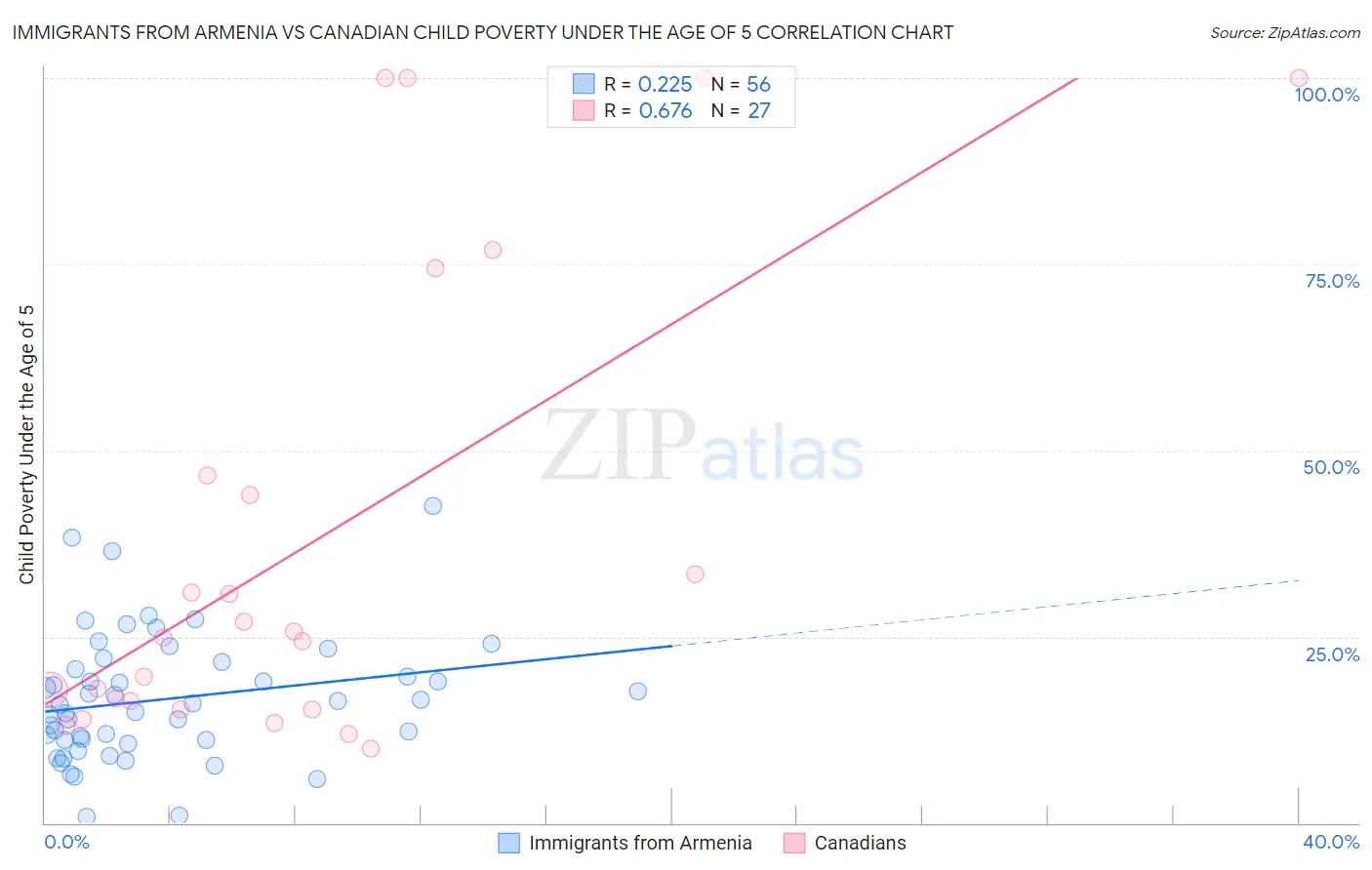 Immigrants from Armenia vs Canadian Child Poverty Under the Age of 5