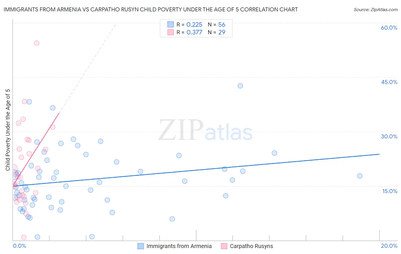 Immigrants from Armenia vs Carpatho Rusyn Child Poverty Under the Age of 5