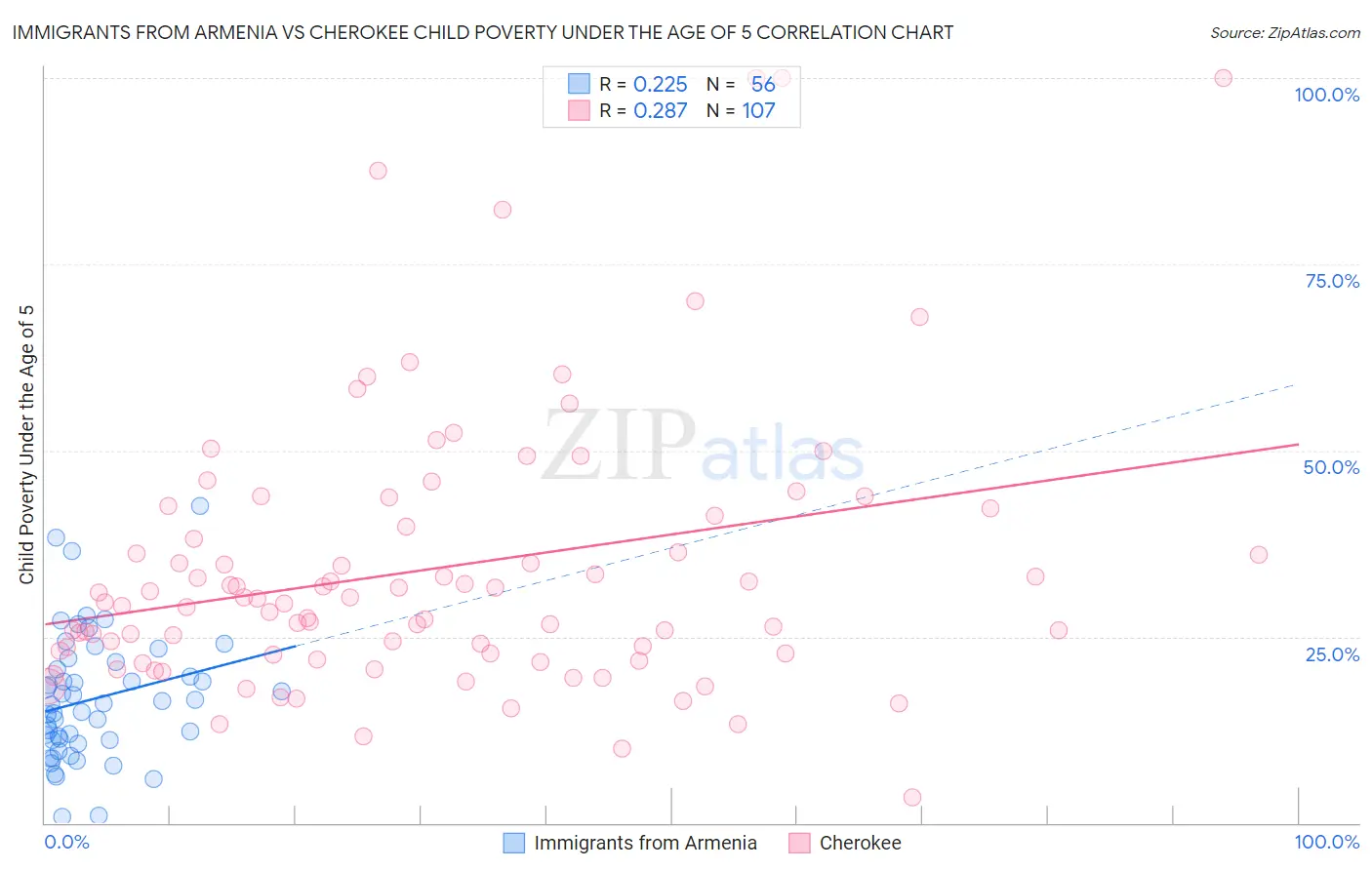 Immigrants from Armenia vs Cherokee Child Poverty Under the Age of 5