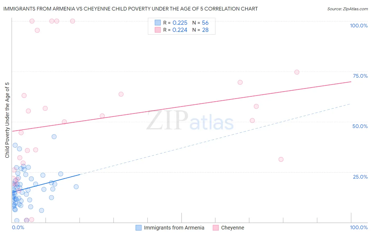 Immigrants from Armenia vs Cheyenne Child Poverty Under the Age of 5