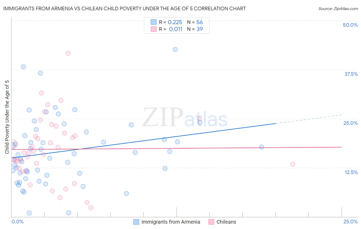 Immigrants from Armenia vs Chilean Child Poverty Under the Age of 5