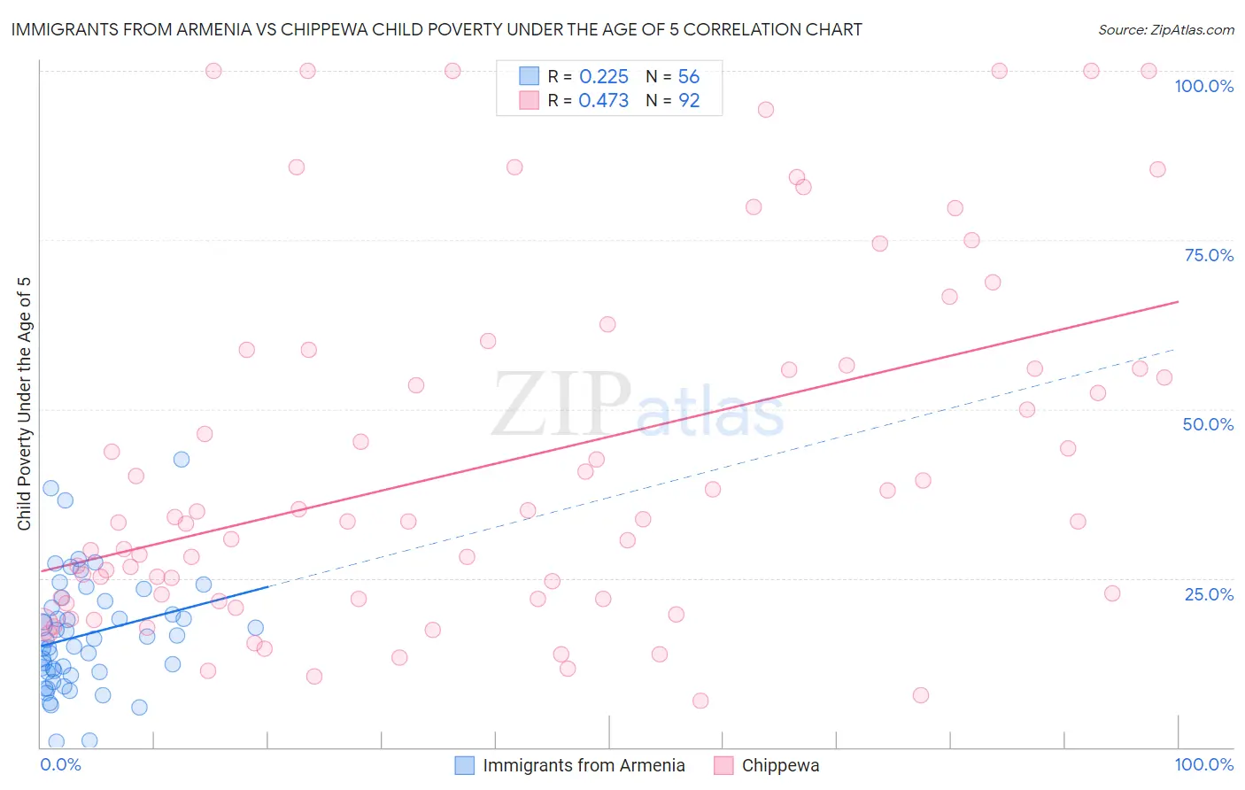 Immigrants from Armenia vs Chippewa Child Poverty Under the Age of 5