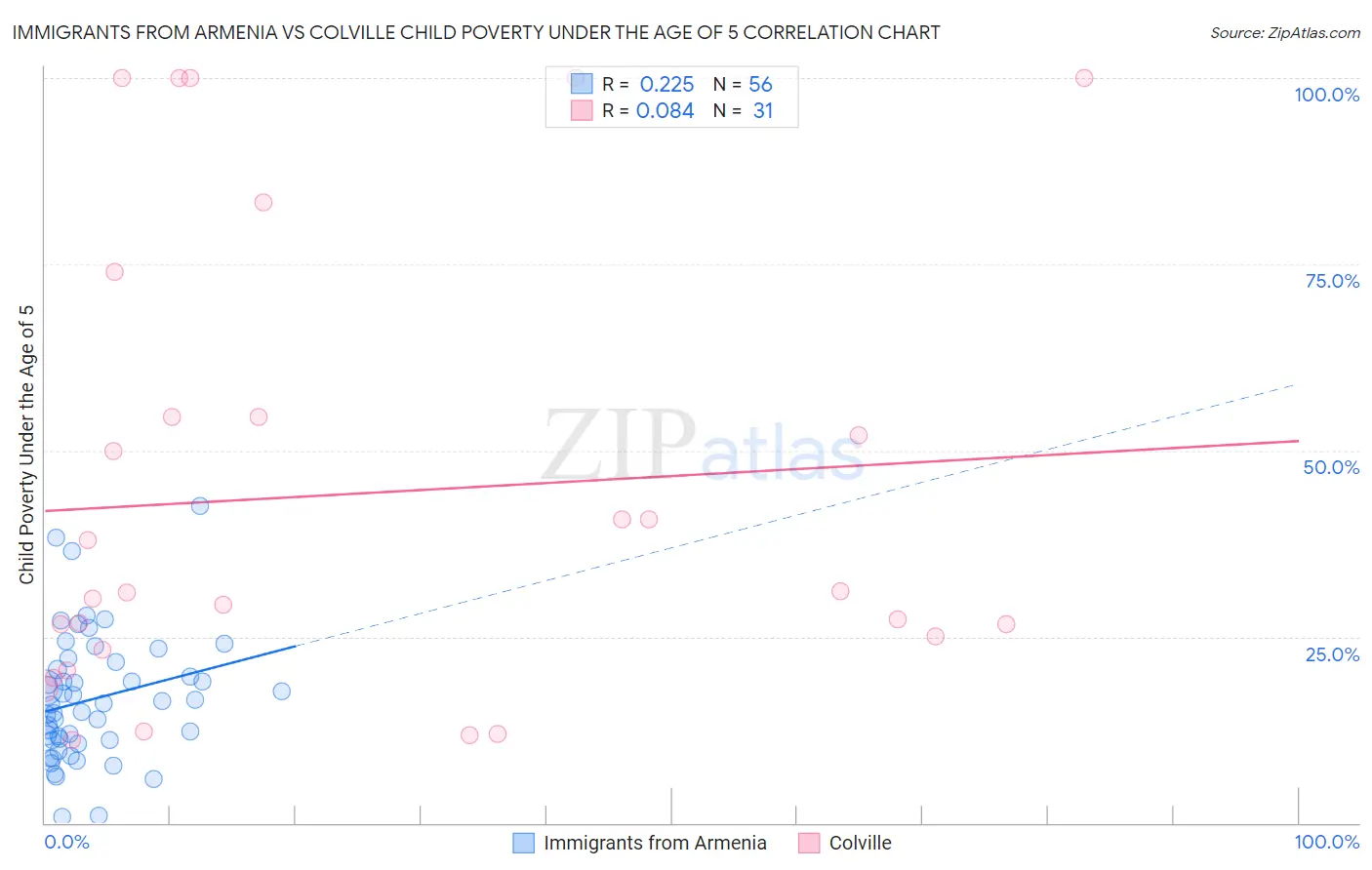 Immigrants from Armenia vs Colville Child Poverty Under the Age of 5