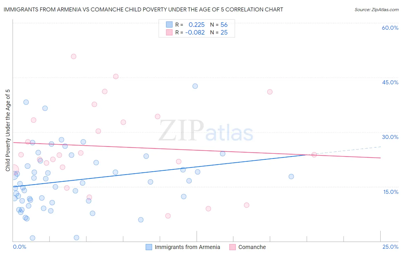 Immigrants from Armenia vs Comanche Child Poverty Under the Age of 5