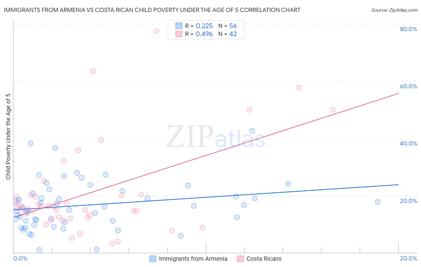 Immigrants from Armenia vs Costa Rican Child Poverty Under the Age of 5