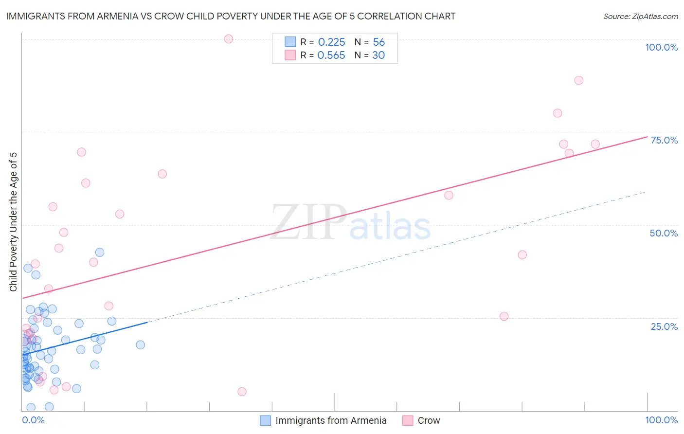 Immigrants from Armenia vs Crow Child Poverty Under the Age of 5