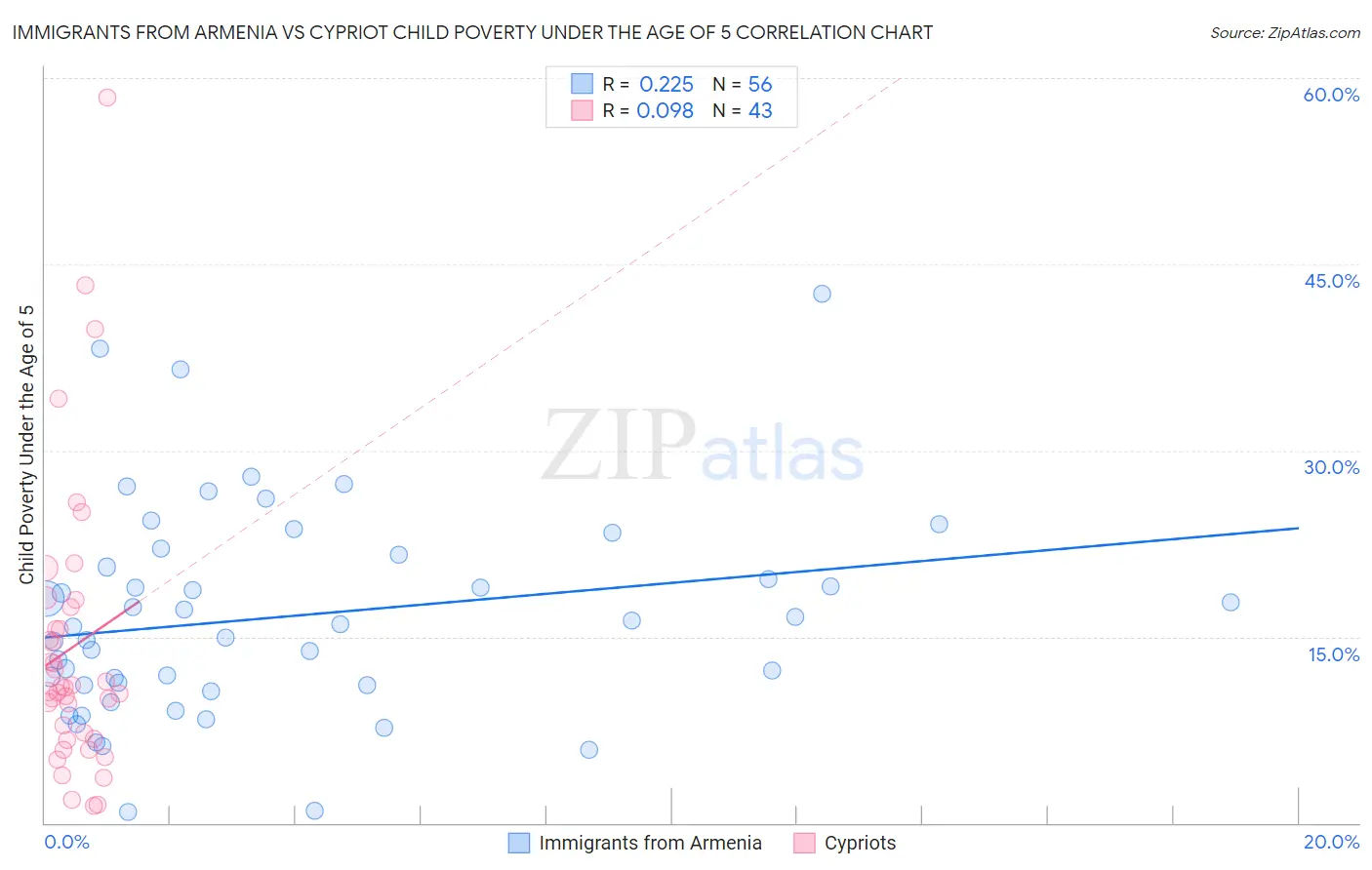 Immigrants from Armenia vs Cypriot Child Poverty Under the Age of 5