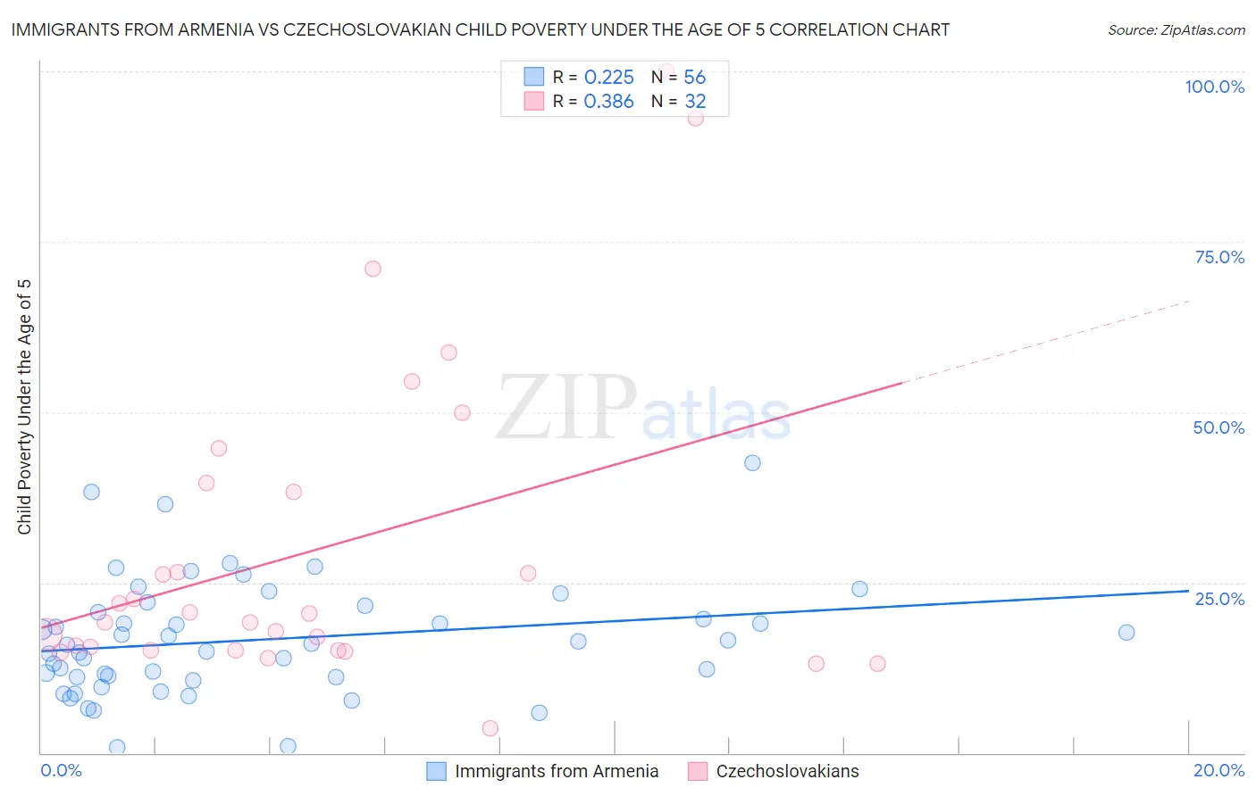 Immigrants from Armenia vs Czechoslovakian Child Poverty Under the Age of 5