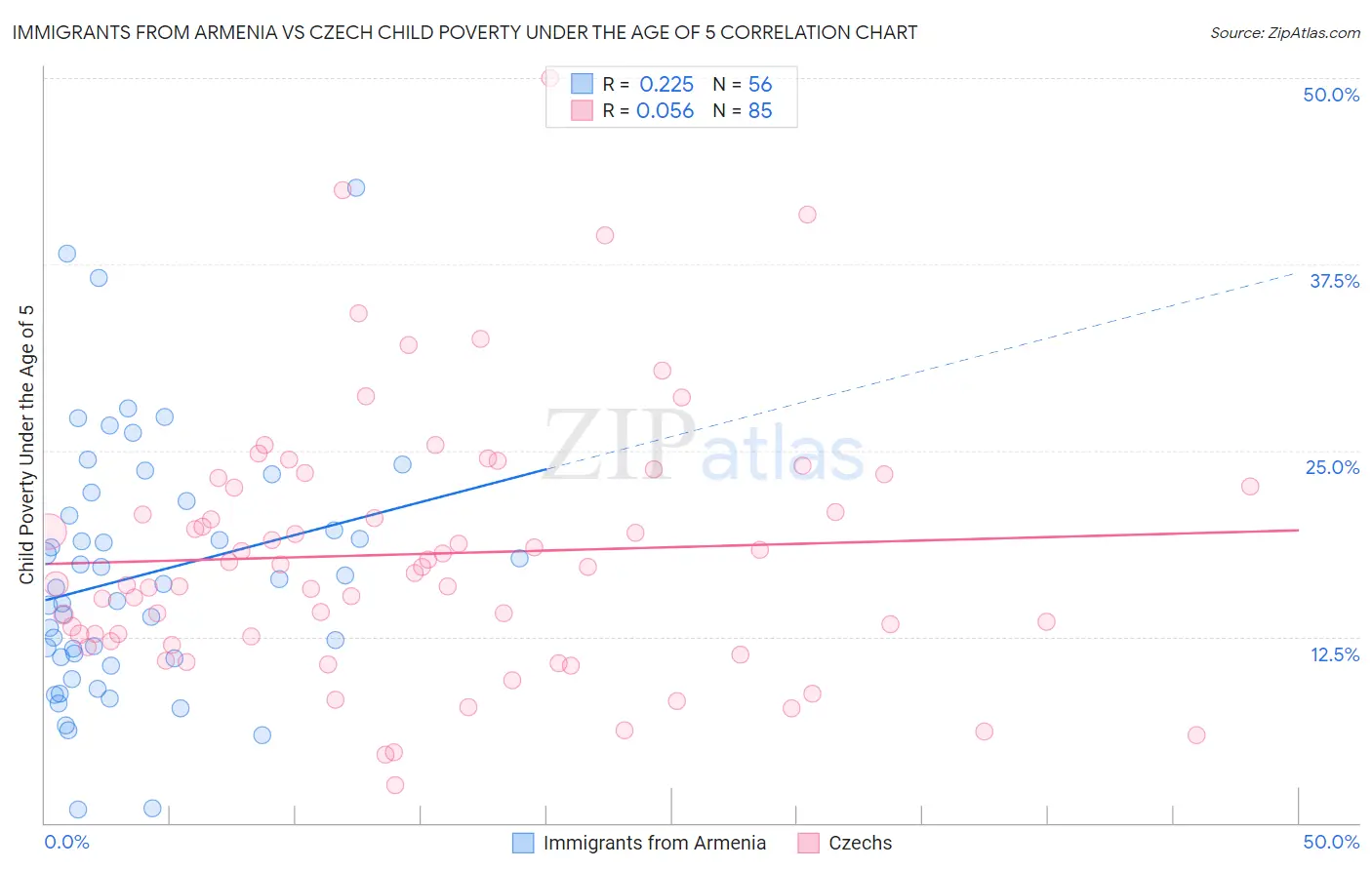 Immigrants from Armenia vs Czech Child Poverty Under the Age of 5