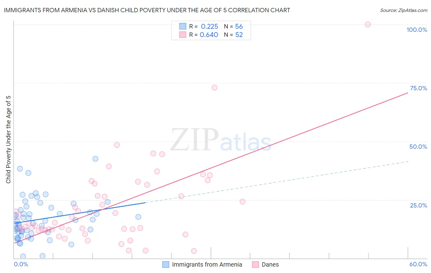 Immigrants from Armenia vs Danish Child Poverty Under the Age of 5