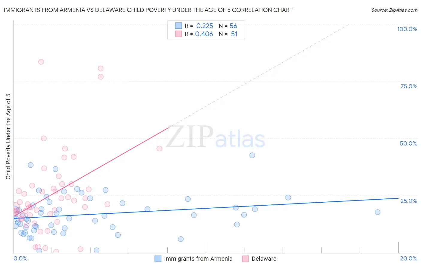 Immigrants from Armenia vs Delaware Child Poverty Under the Age of 5