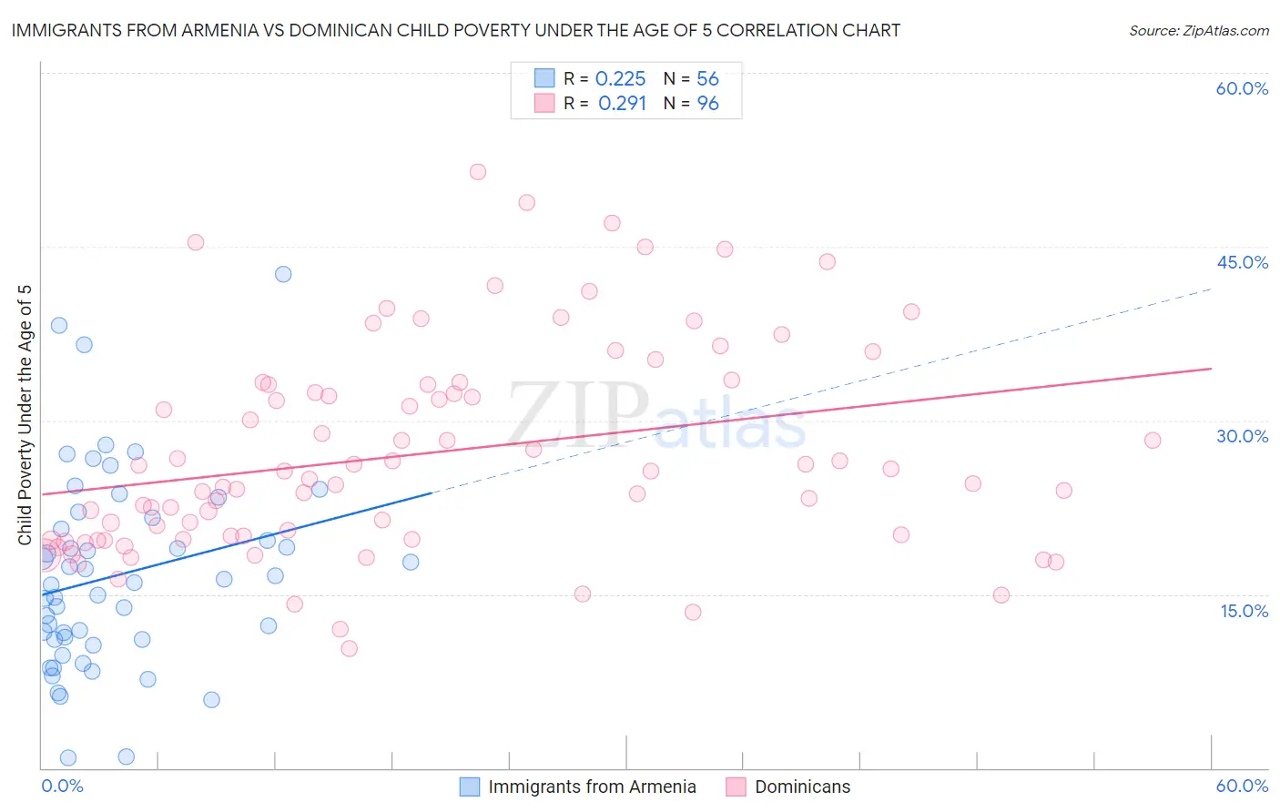 Immigrants from Armenia vs Dominican Child Poverty Under the Age of 5