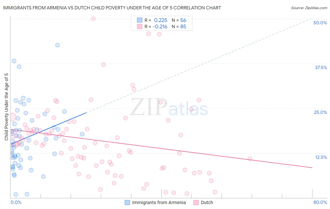 Immigrants from Armenia vs Dutch Child Poverty Under the Age of 5