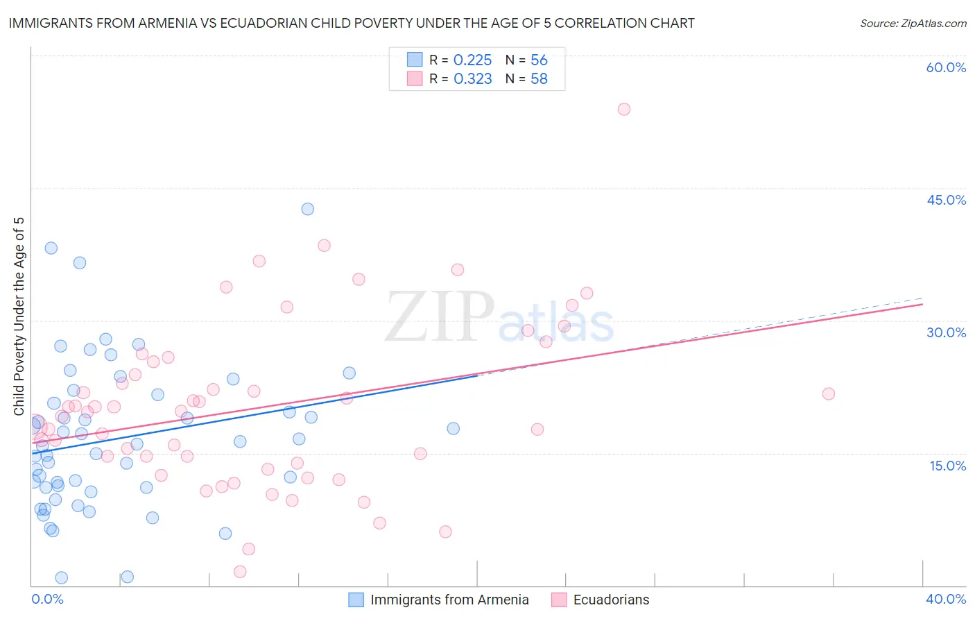 Immigrants from Armenia vs Ecuadorian Child Poverty Under the Age of 5