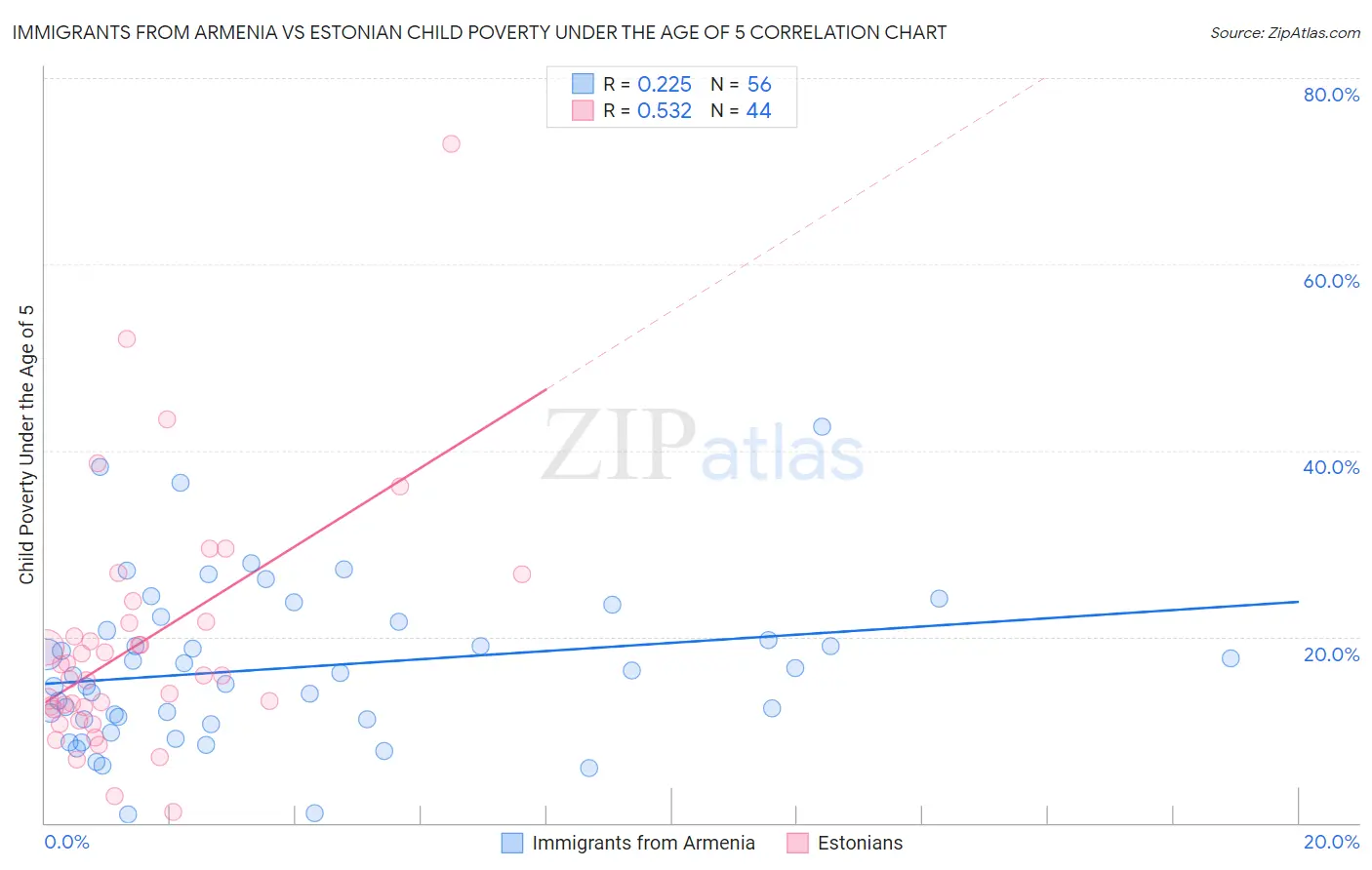Immigrants from Armenia vs Estonian Child Poverty Under the Age of 5