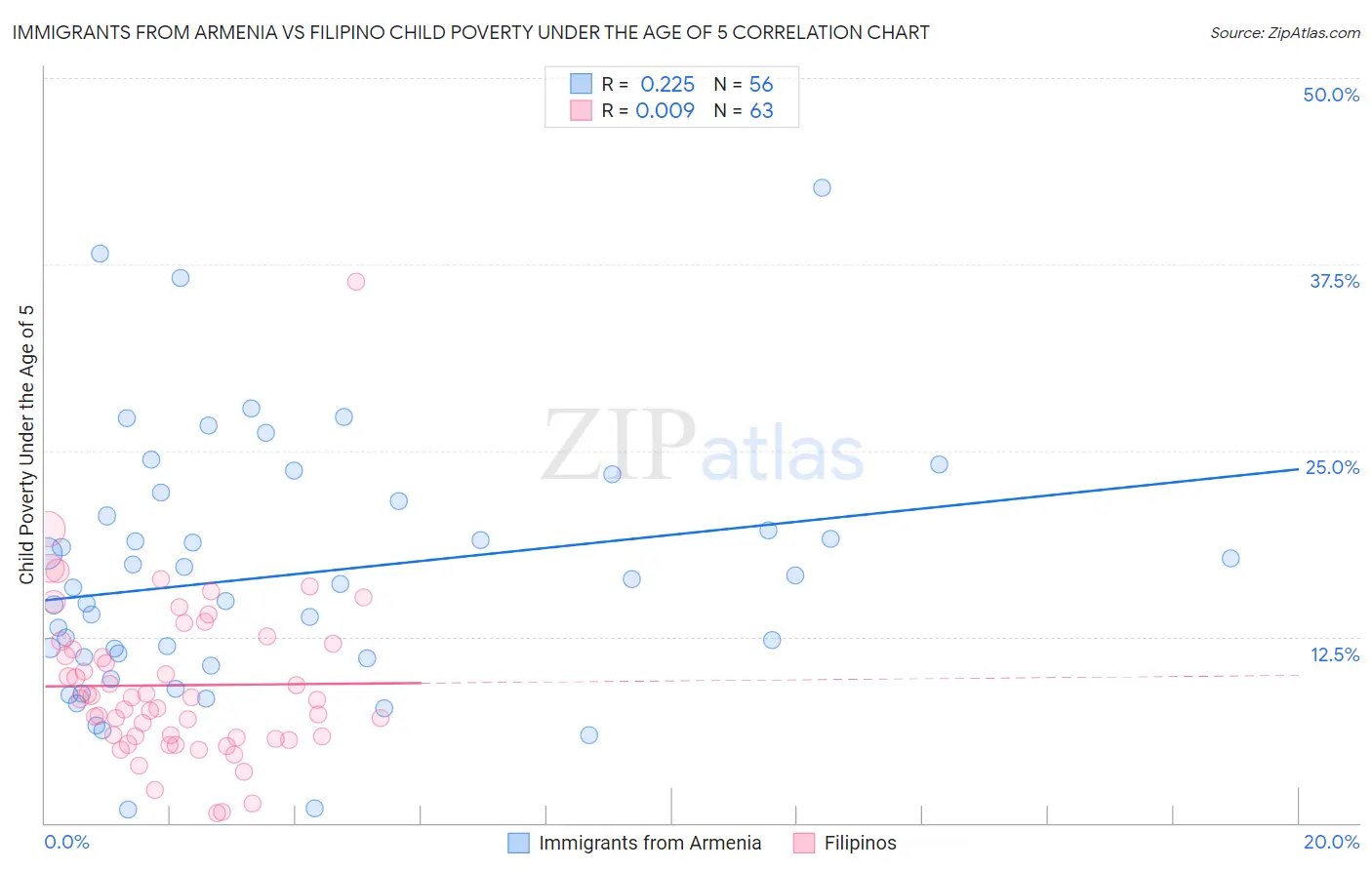 Immigrants from Armenia vs Filipino Child Poverty Under the Age of 5