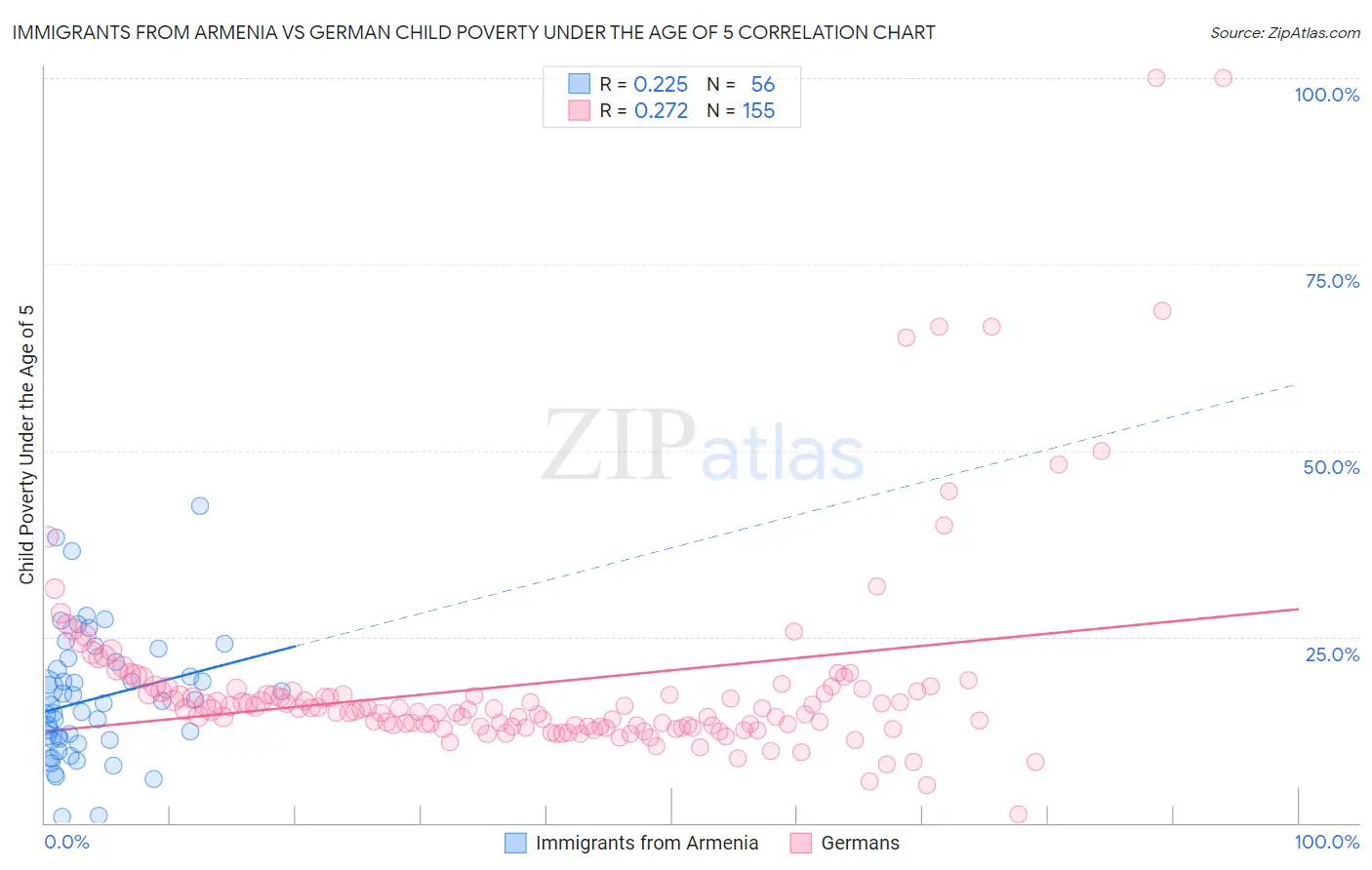 Immigrants from Armenia vs German Child Poverty Under the Age of 5